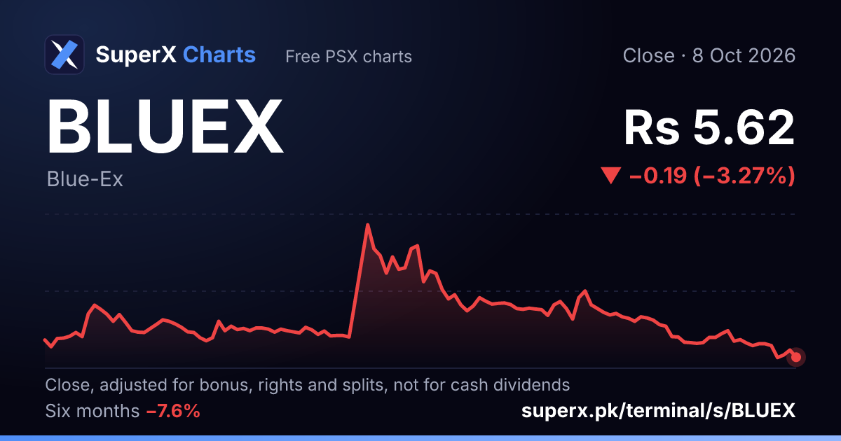 BLUEX: six-month price line
