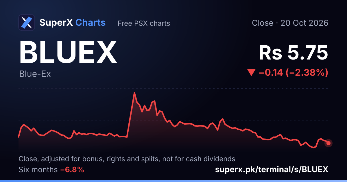 BLUEX: six-month price line