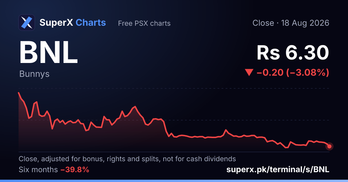BNL: six-month price line