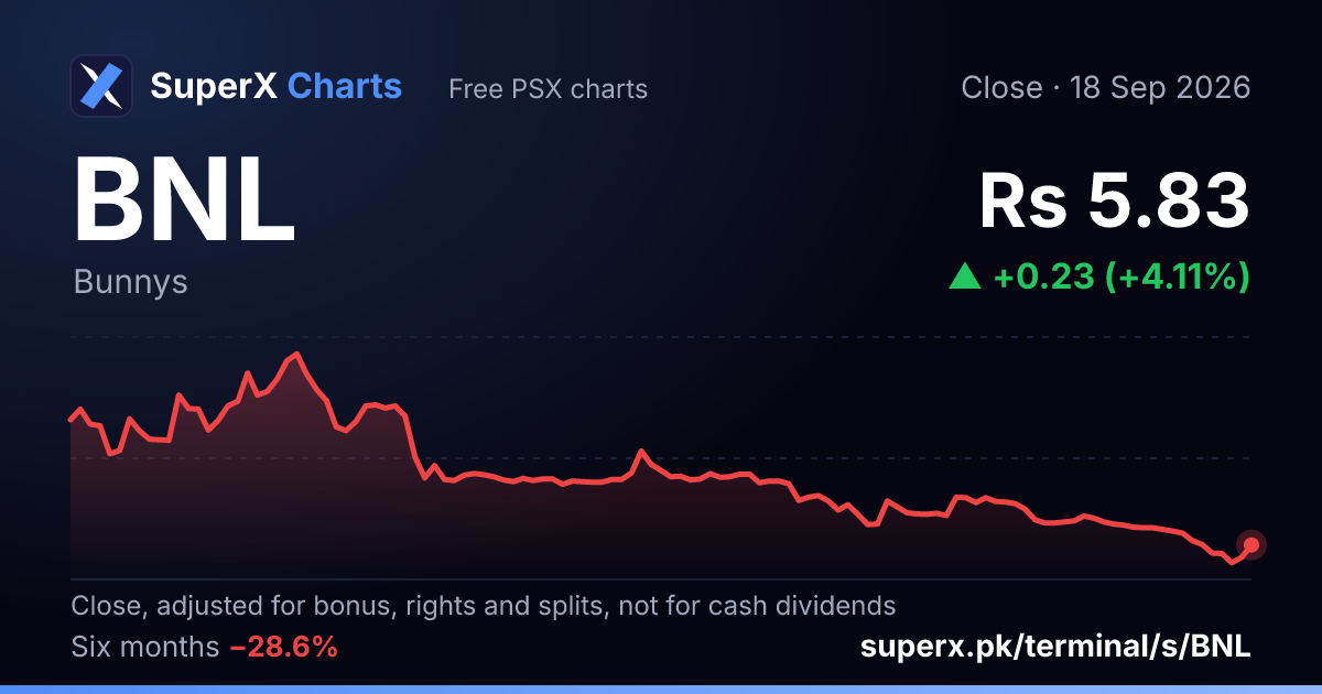 BNL: six-month price line