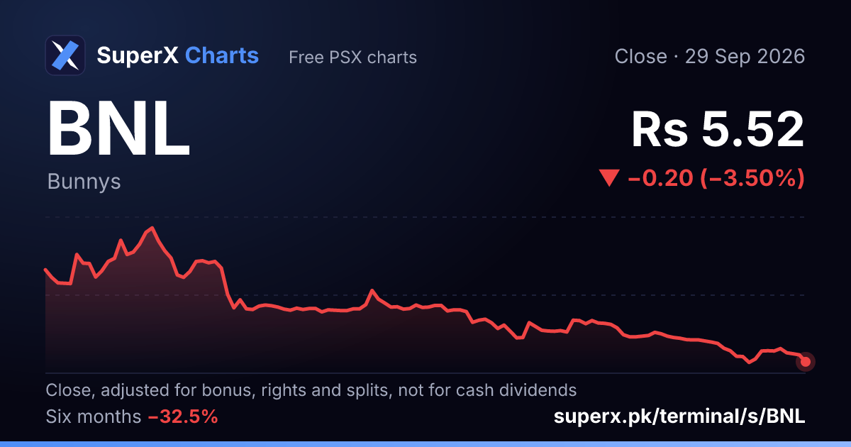 BNL: six-month price line