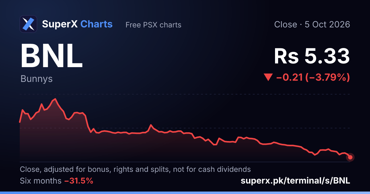 BNL: six-month price line