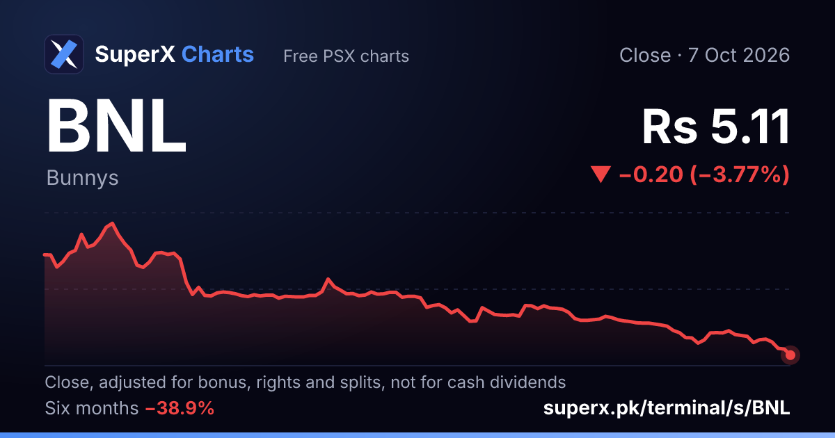 BNL: six-month price line
