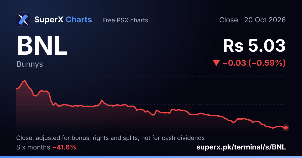 BNL: six-month price line