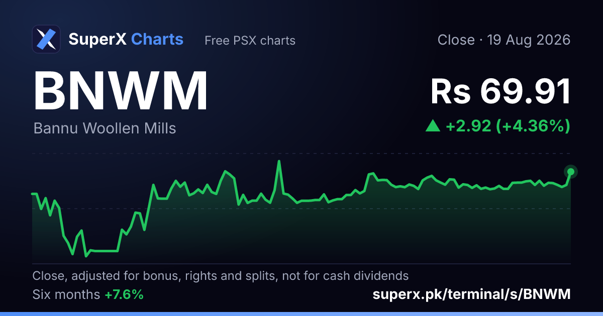 BNWM: six-month price line