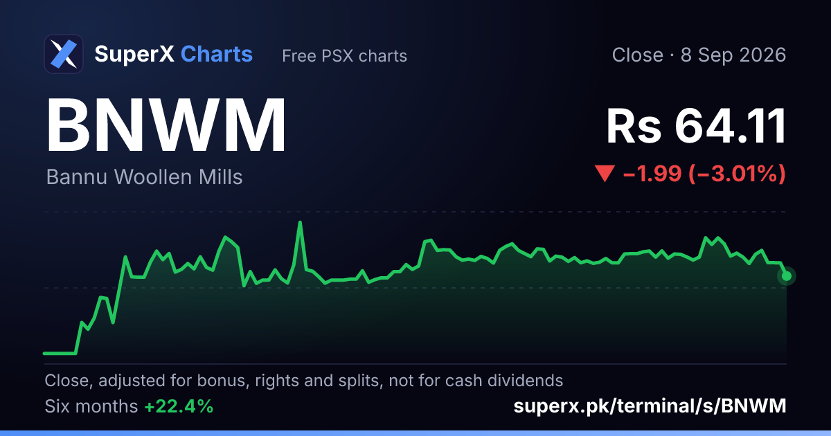BNWM: six-month price line