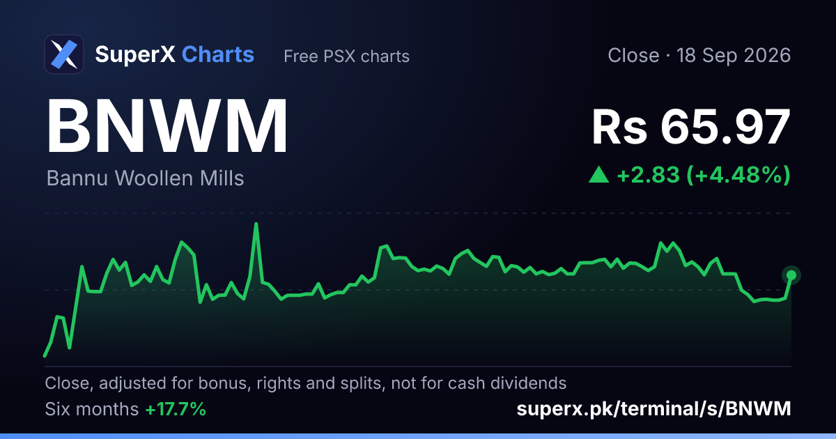 BNWM: six-month price line