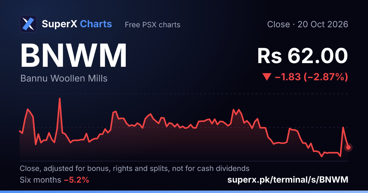 BNWM: six-month price line