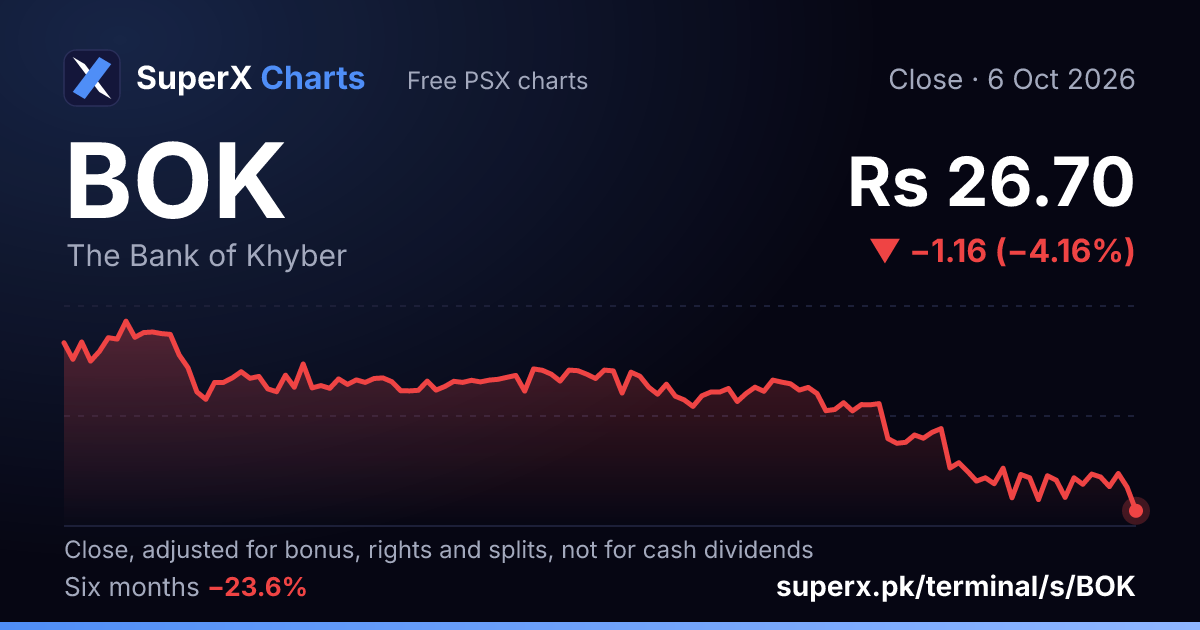 BOK: six-month price line