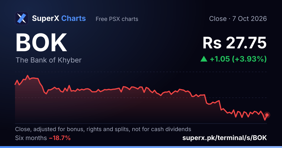 BOK: six-month price line