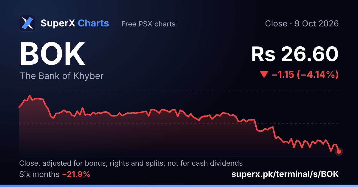 BOK: six-month price line