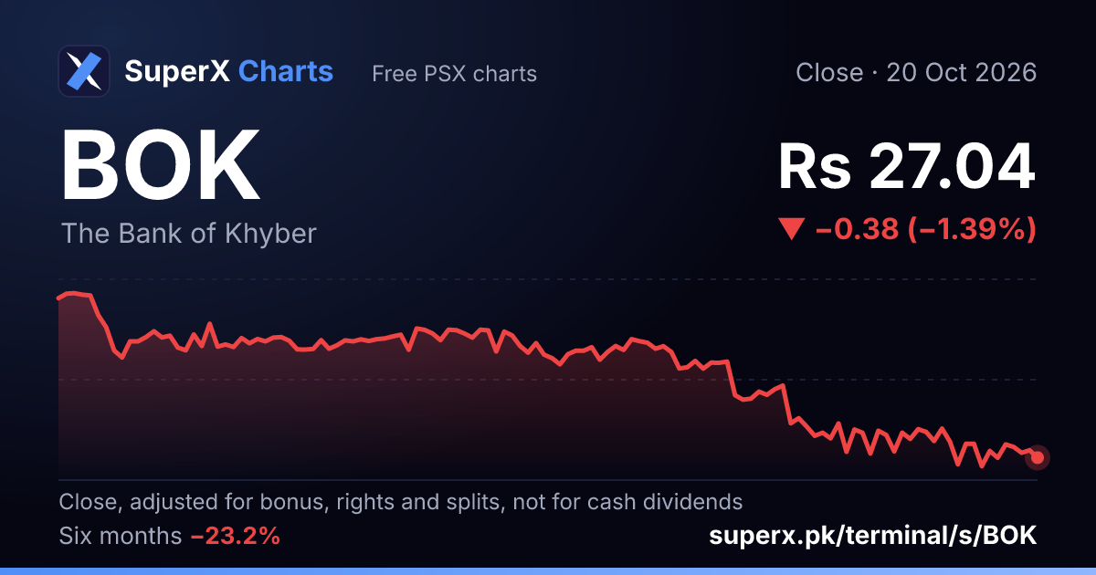 BOK: six-month price line