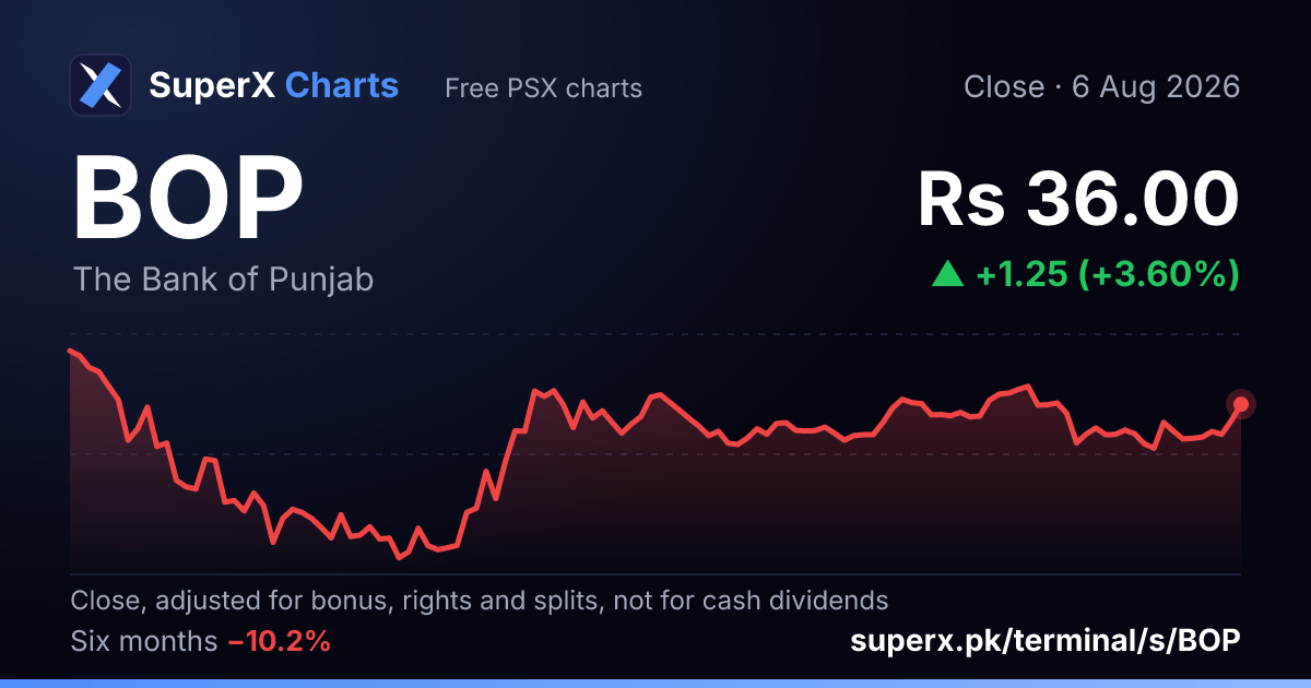 BOP: six-month price line