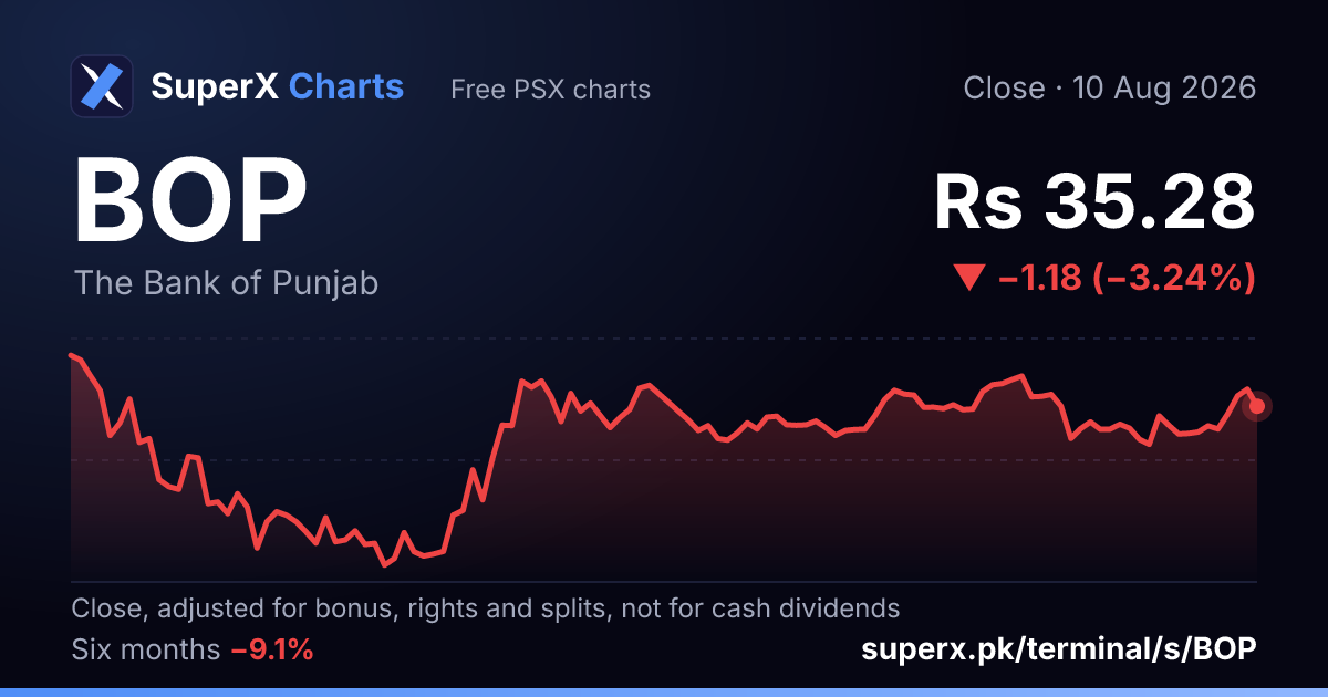 BOP: six-month price line