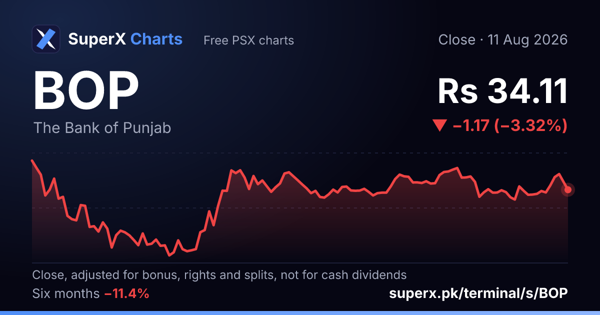 BOP: six-month price line
