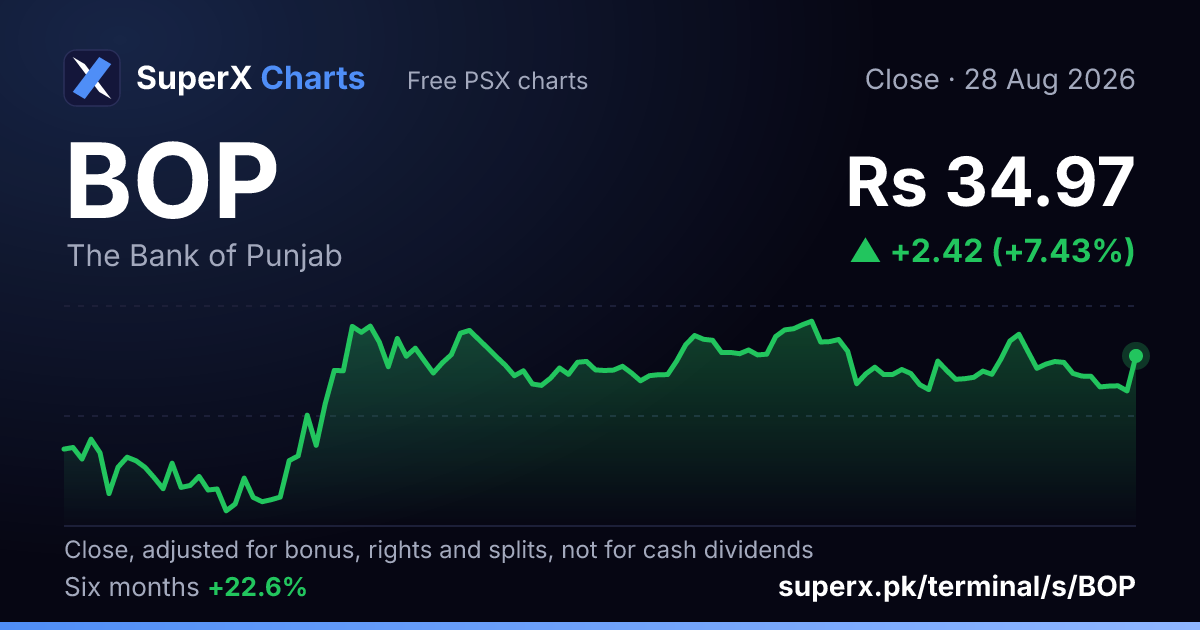 BOP: six-month price line