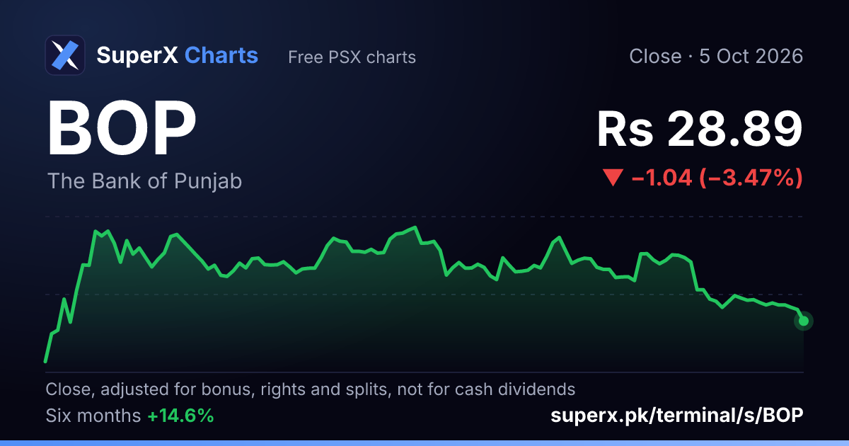 BOP: six-month price line