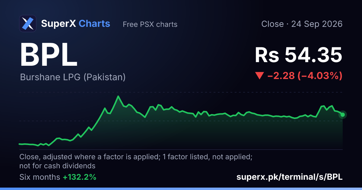 BPL: six-month price line