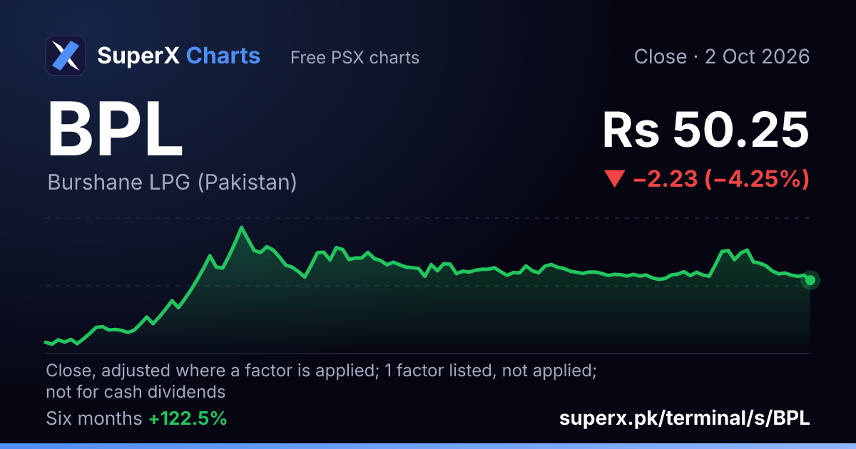 BPL: six-month price line