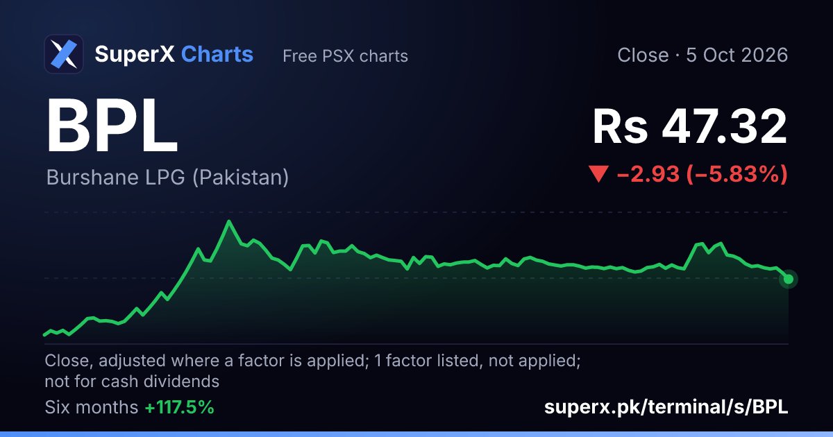 BPL: six-month price line