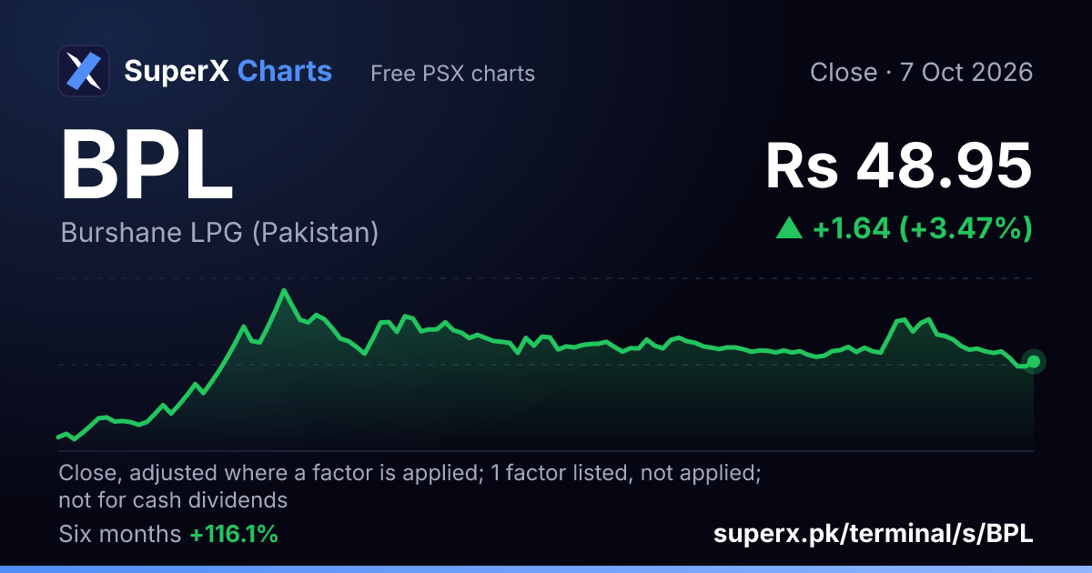 BPL: six-month price line