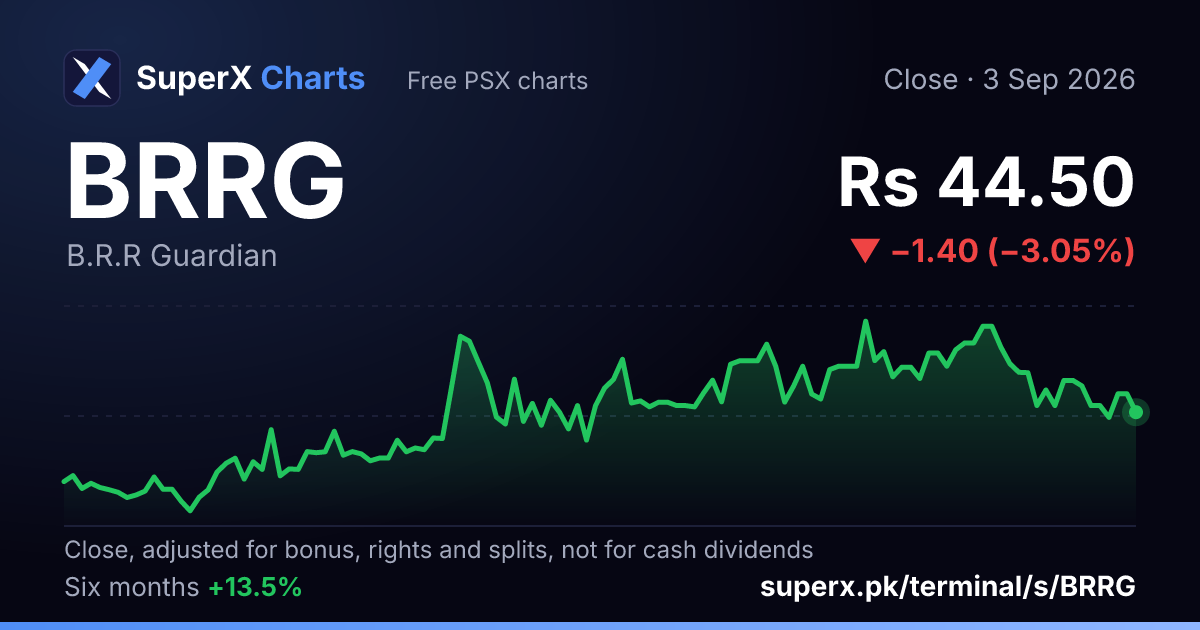 BRRG: six-month price line