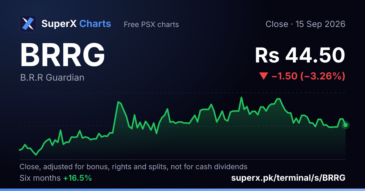 BRRG: six-month price line