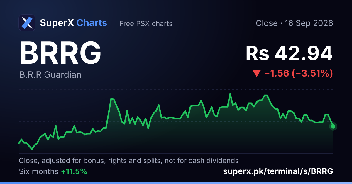 BRRG: six-month price line
