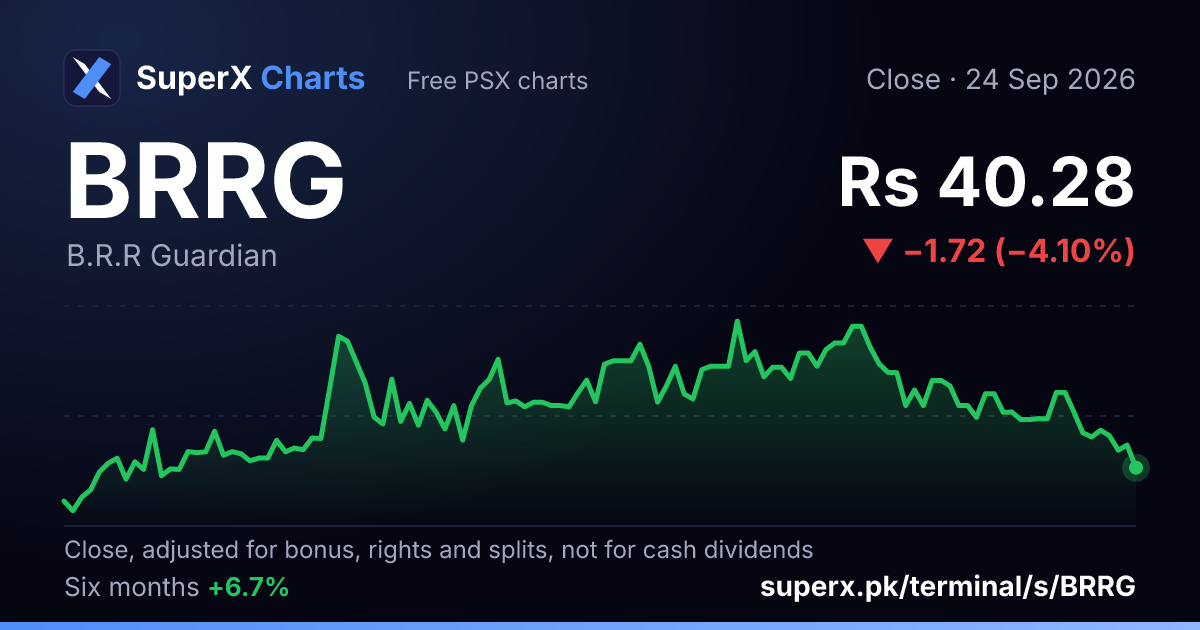 BRRG: six-month price line