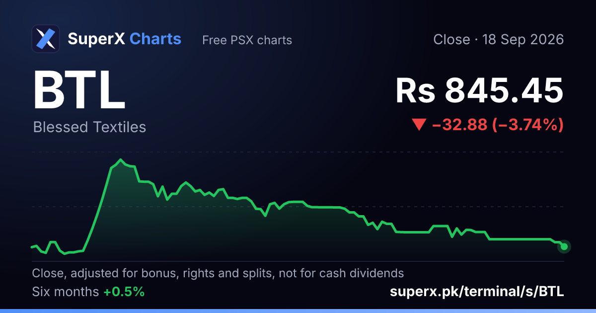 BTL: six-month price line