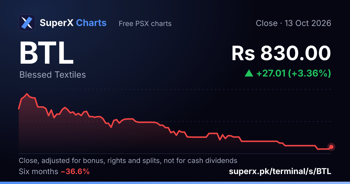 BTL: six-month price line