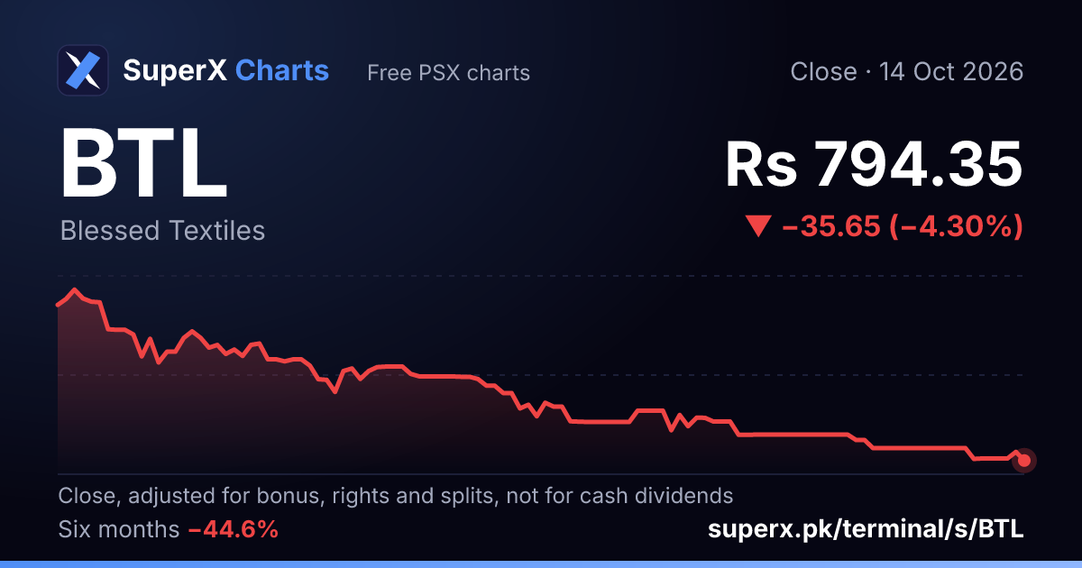 BTL: six-month price line