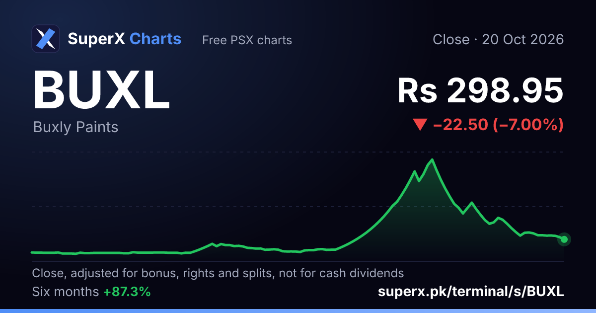 BUXL: six-month price line