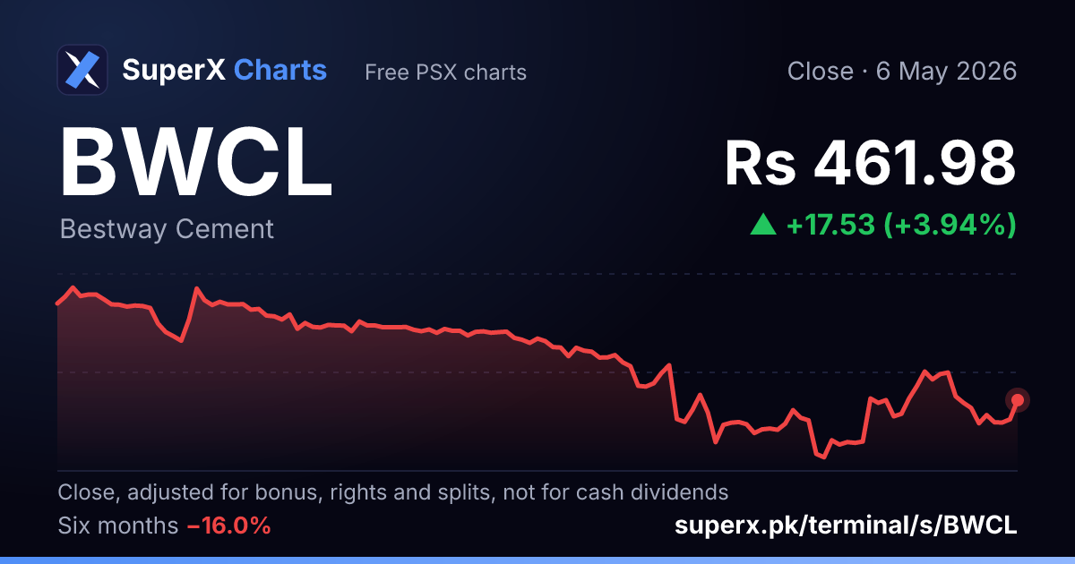 BWCL: six-month price line