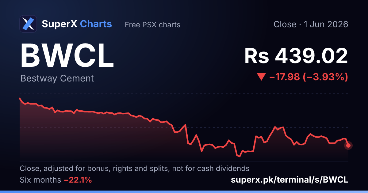 BWCL: six-month price line