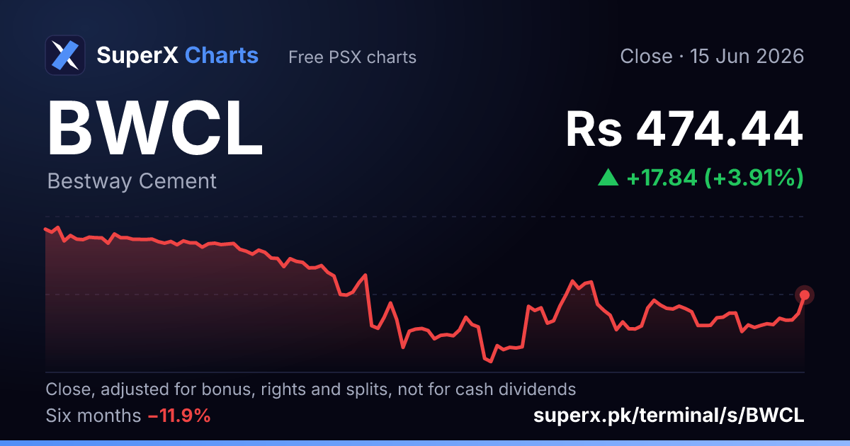 BWCL: six-month price line