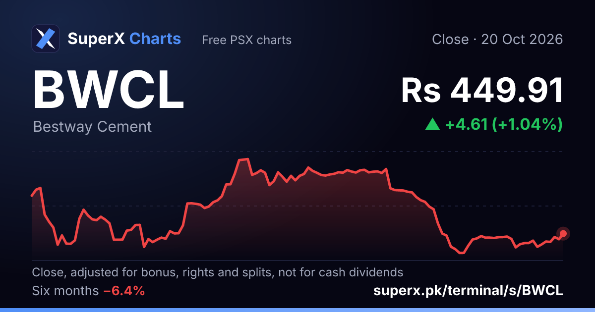 BWCL: six-month price line