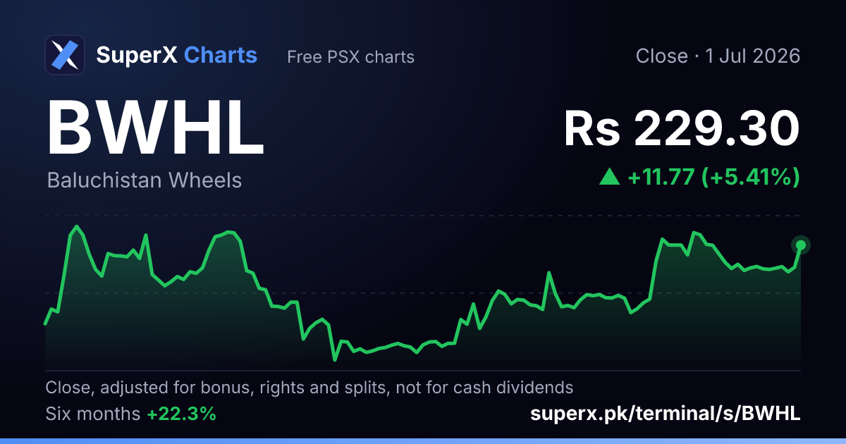 BWHL: six-month price line