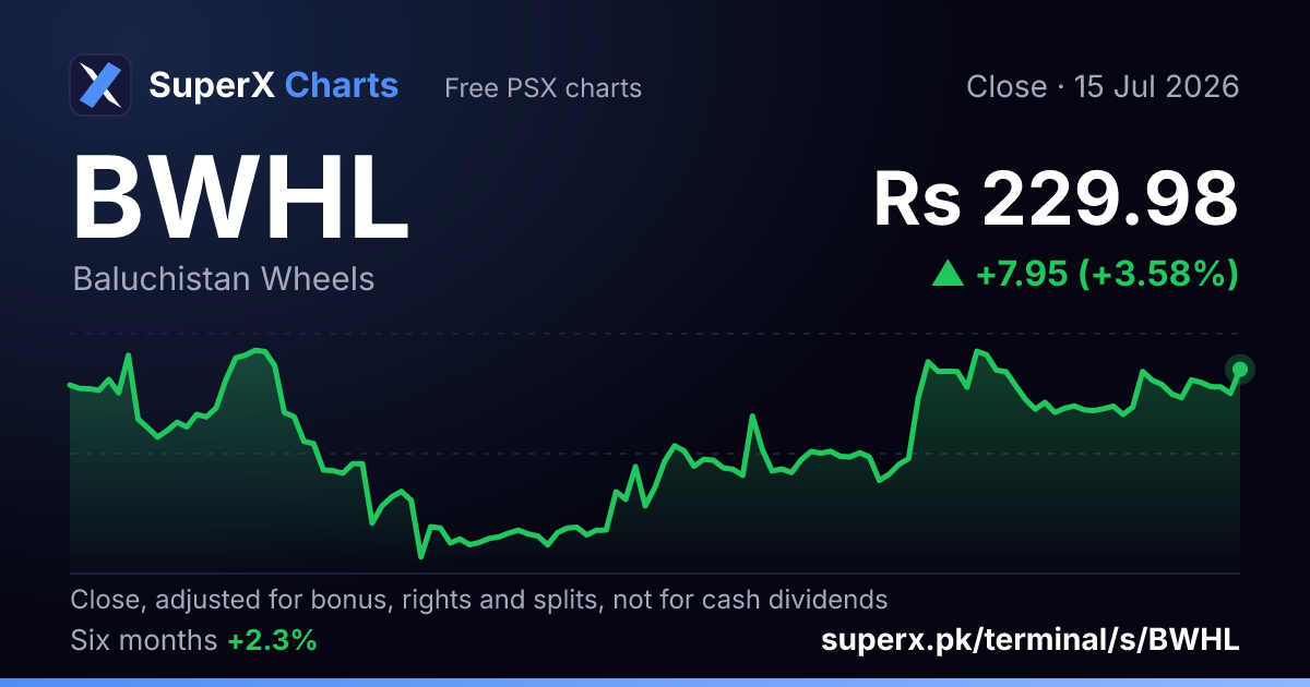 BWHL: six-month price line