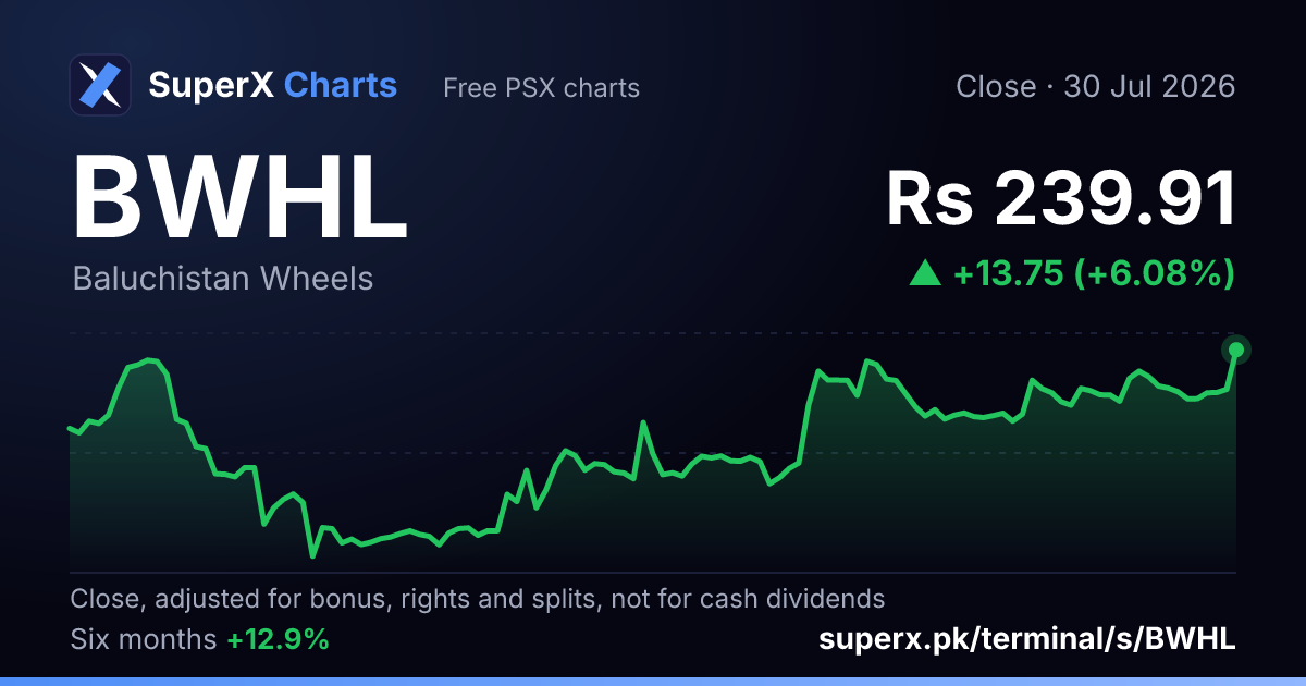 BWHL: six-month price line