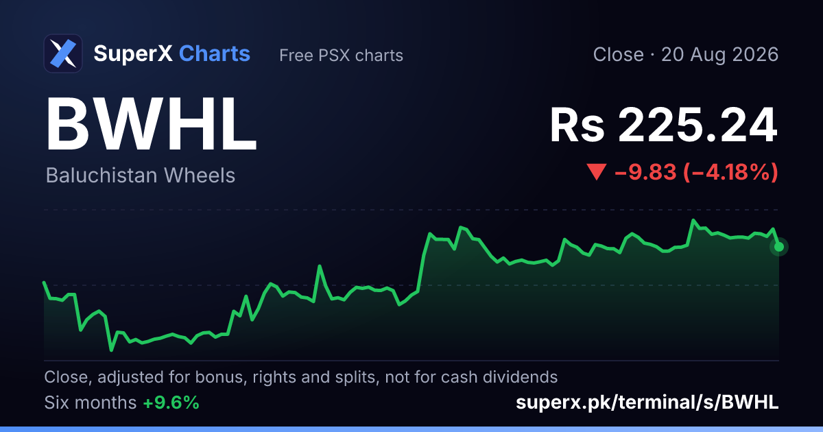 BWHL: six-month price line