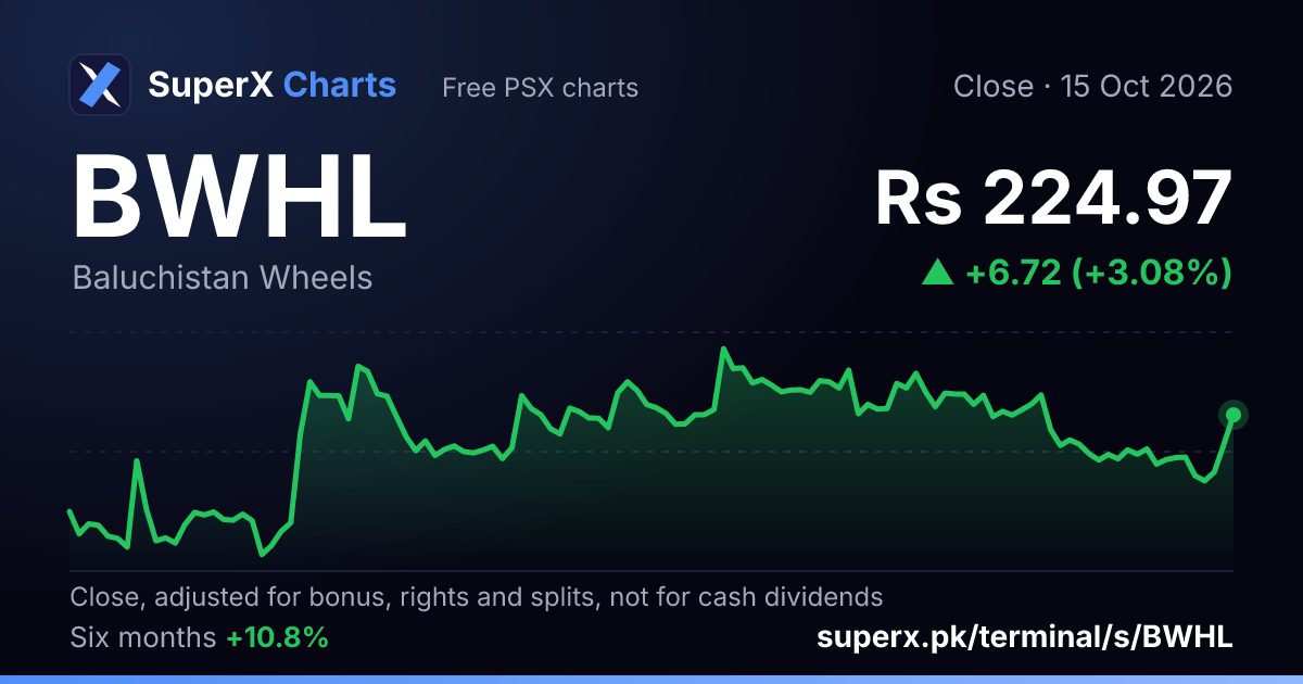 BWHL: six-month price line
