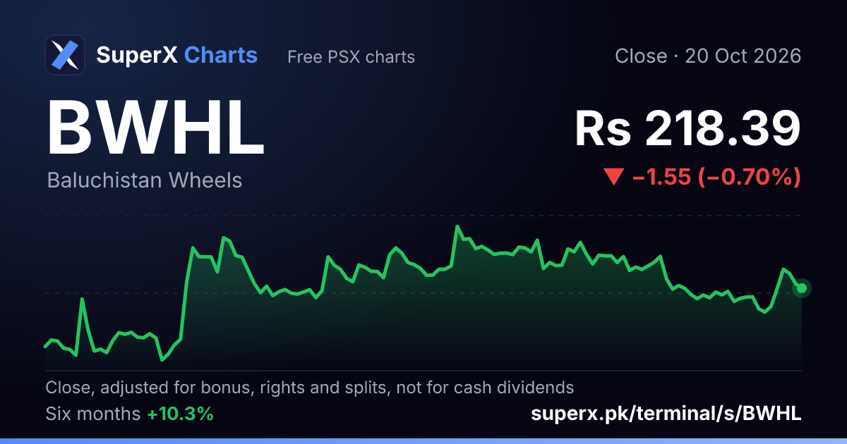 BWHL: six-month price line