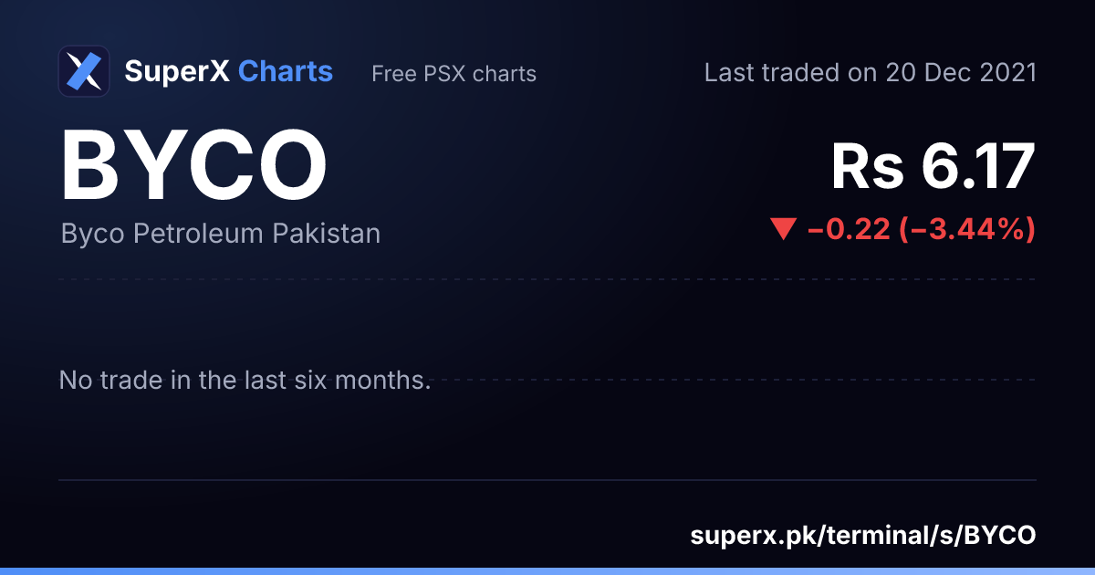 BYCO: six-month price line