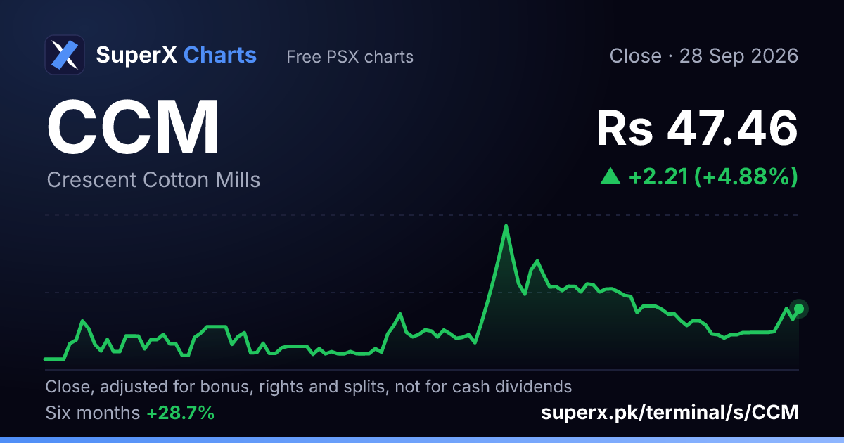 CCM: six-month price line