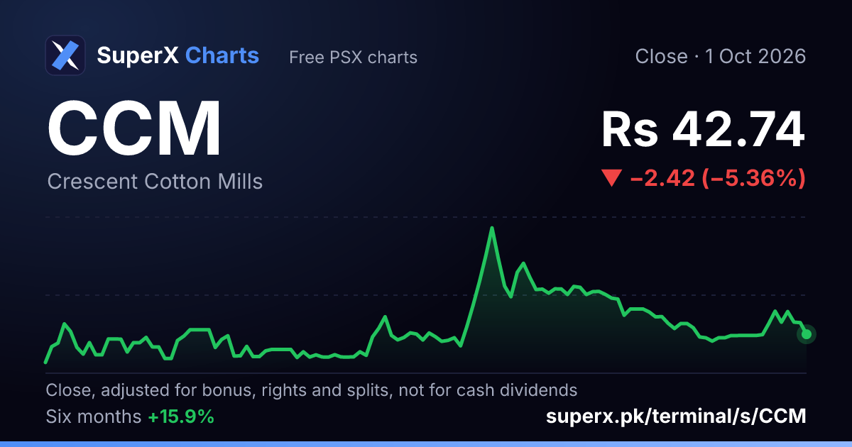 CCM: six-month price line