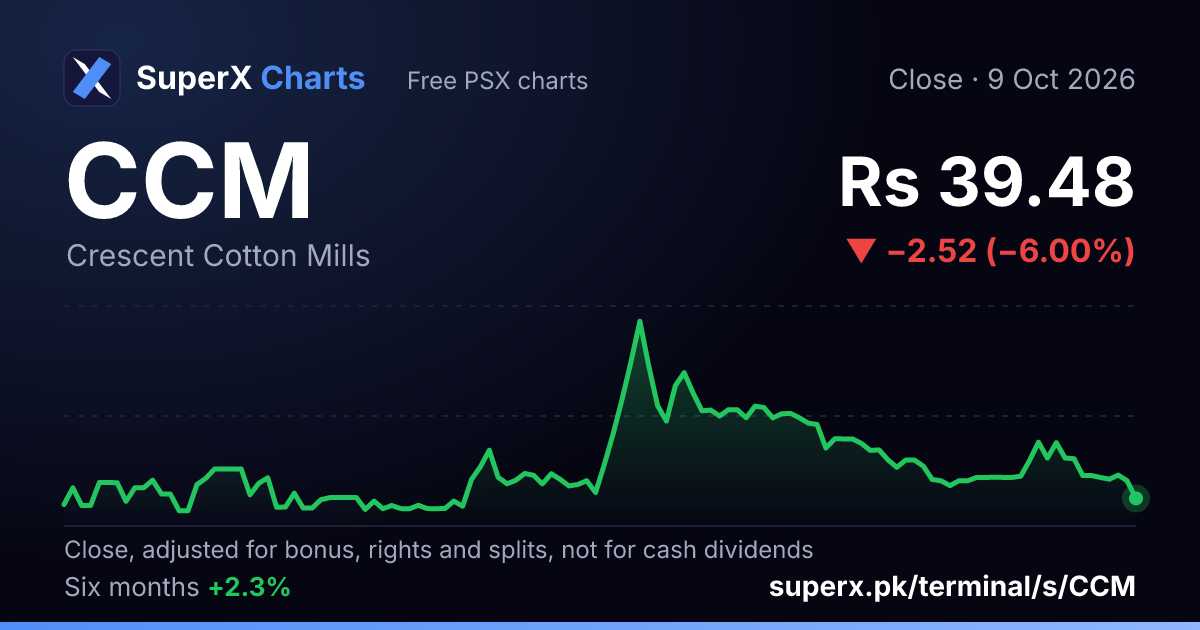 CCM: six-month price line