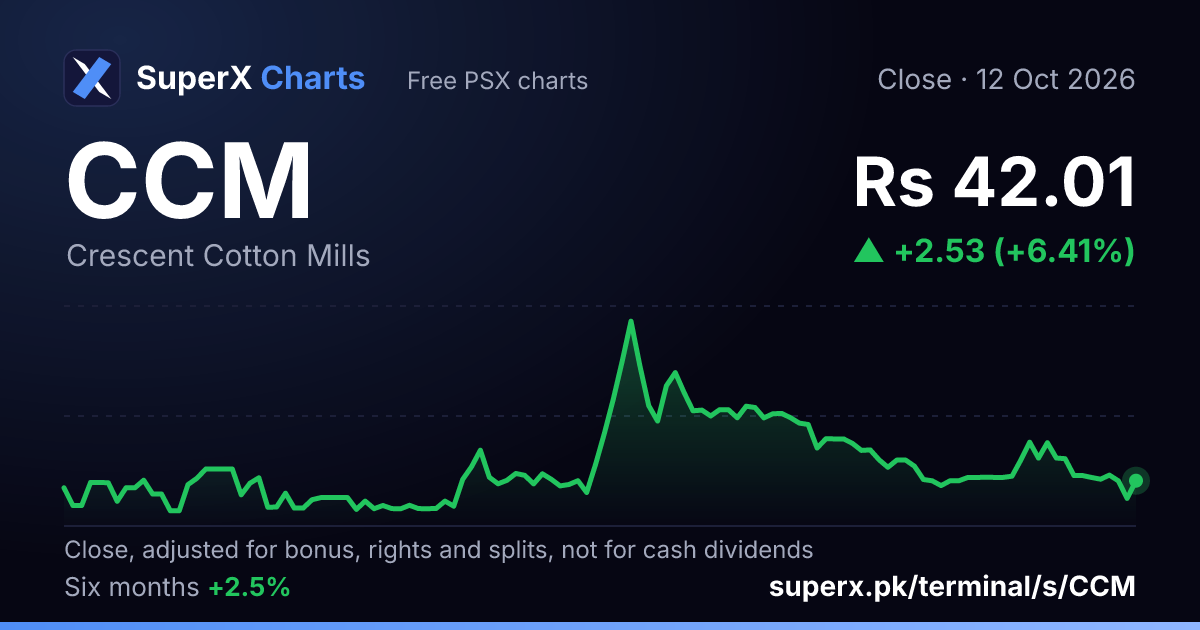 CCM: six-month price line