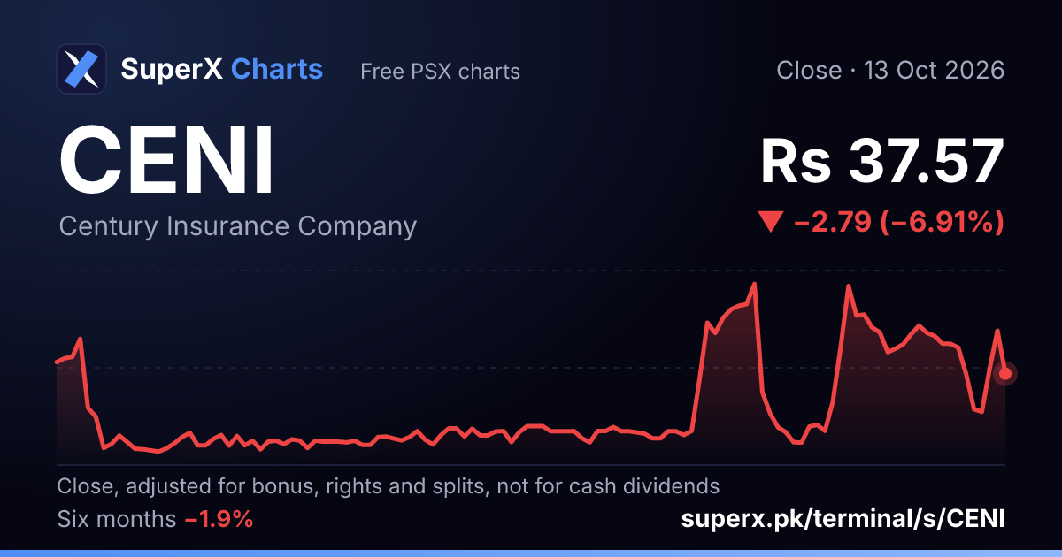 CENI: six-month price line