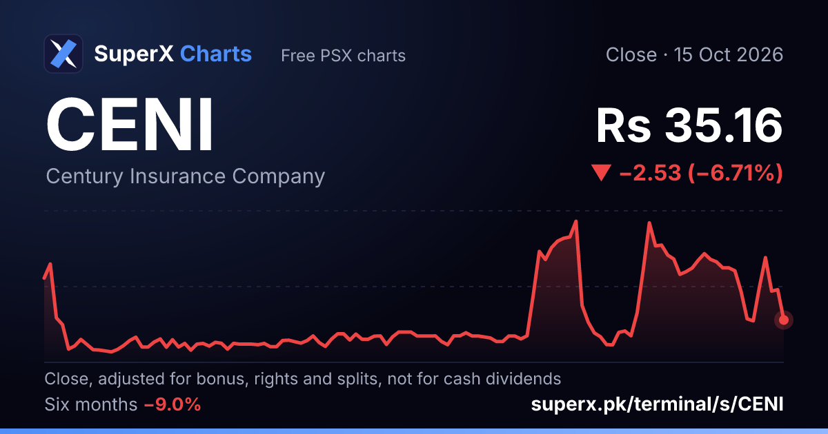 CENI: six-month price line